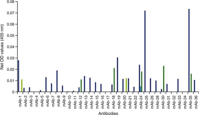 IL-6 Antibody in ELISA (ELISA)