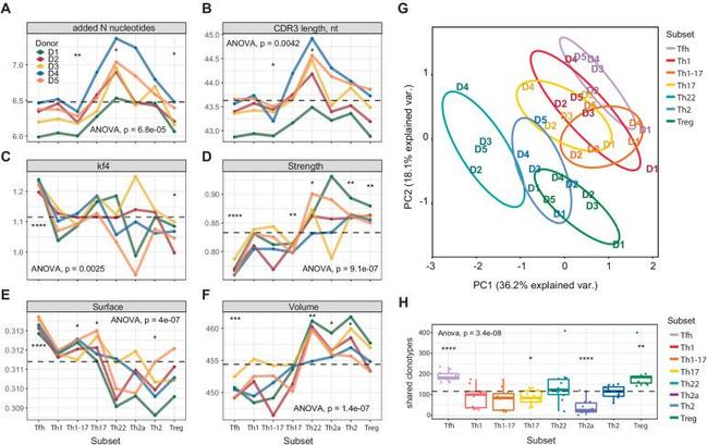 CD4 Antibody in Flow Cytometry (Flow)