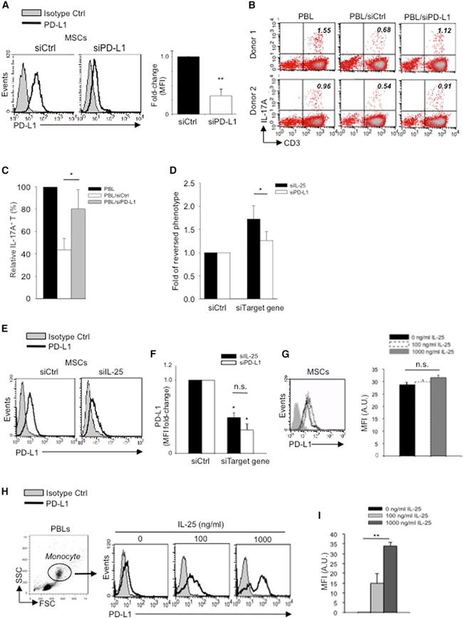 CD3e Antibody in Flow Cytometry (Flow)