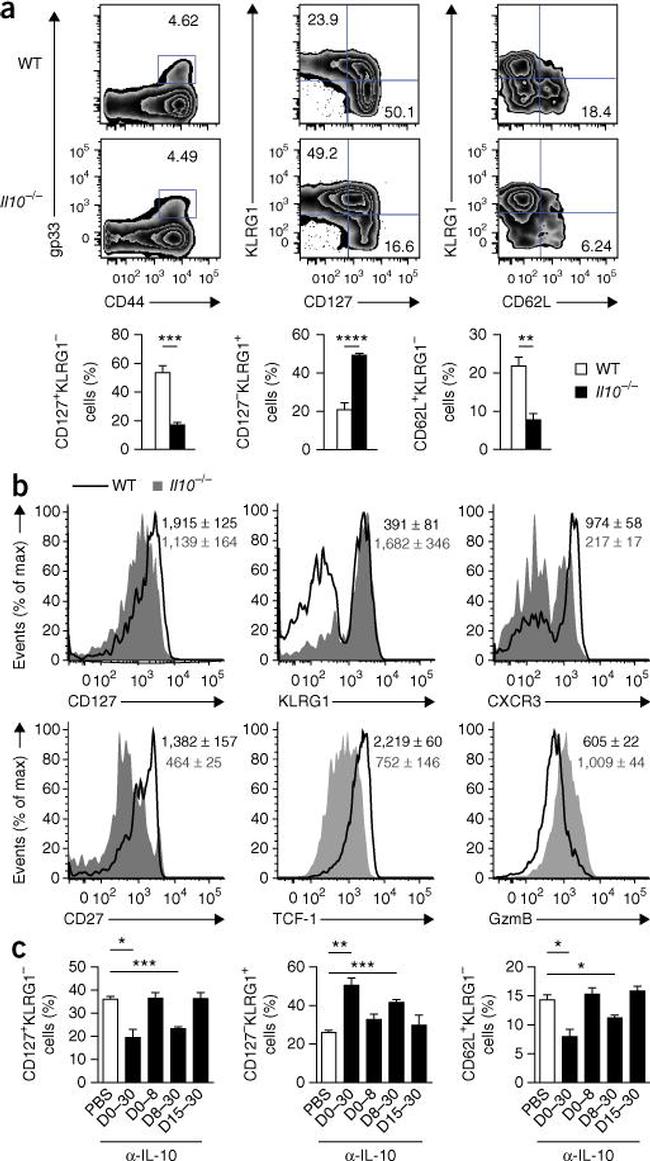 CD127 Antibody in Flow Cytometry (Flow)