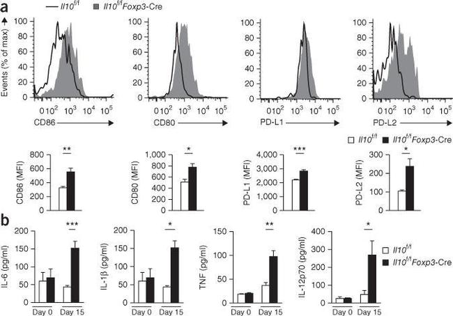 CD273 (B7-DC) Antibody in Flow Cytometry (Flow)