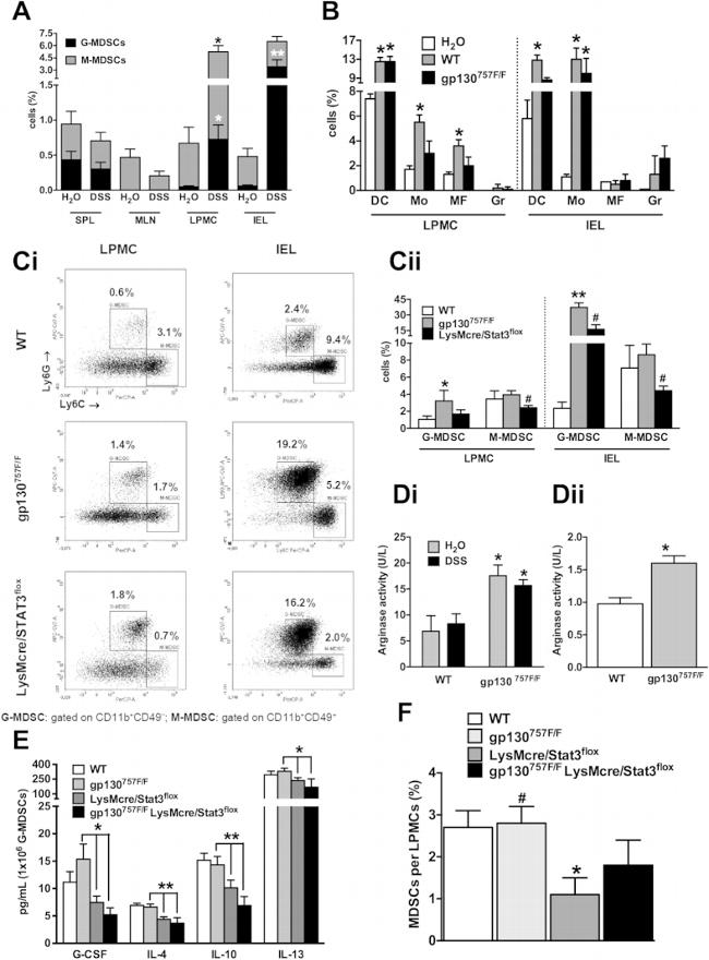 CD11c Antibody in Flow Cytometry (Flow)