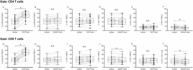 TIGIT Antibody in Inhibition Assays (IA)