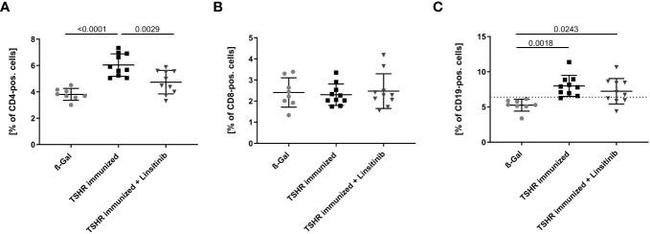 CD4 Antibody in Flow Cytometry (Flow)