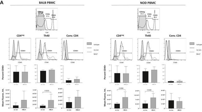 CD11a (LFA-1alpha) Antibody in Flow Cytometry (Flow)