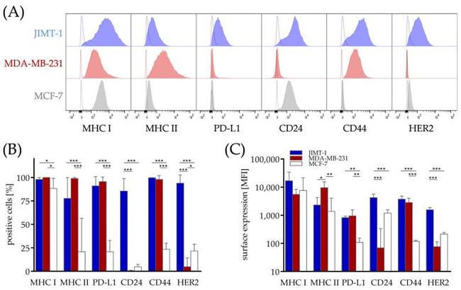 CD24 Antibody in Flow Cytometry (Flow)