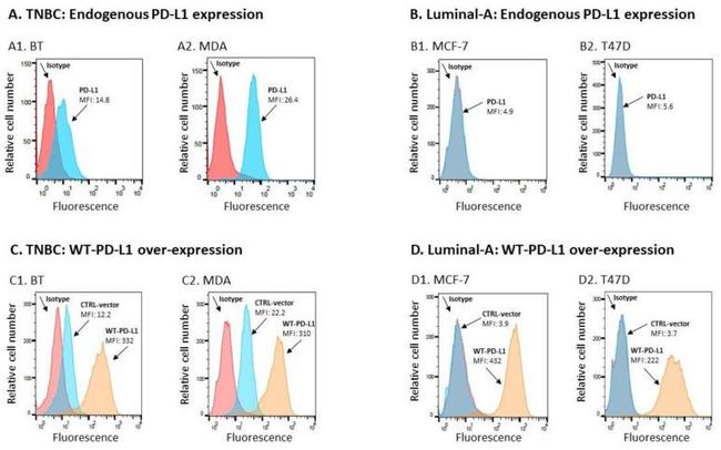 CD274 (PD-L1, B7-H1) Antibody in Flow Cytometry (Flow)