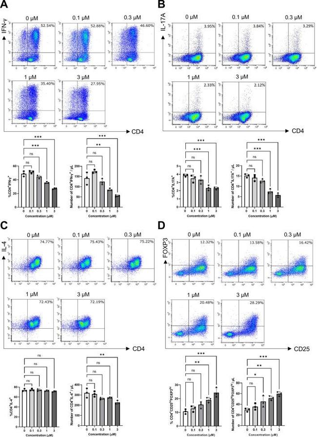 IFN gamma Antibody in Flow Cytometry (Flow)