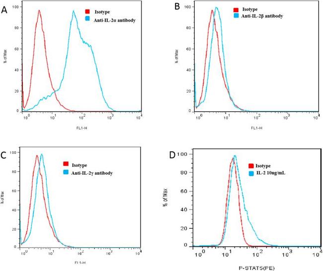 Phospho-STAT5 (Tyr694) Antibody in Flow Cytometry (Flow)