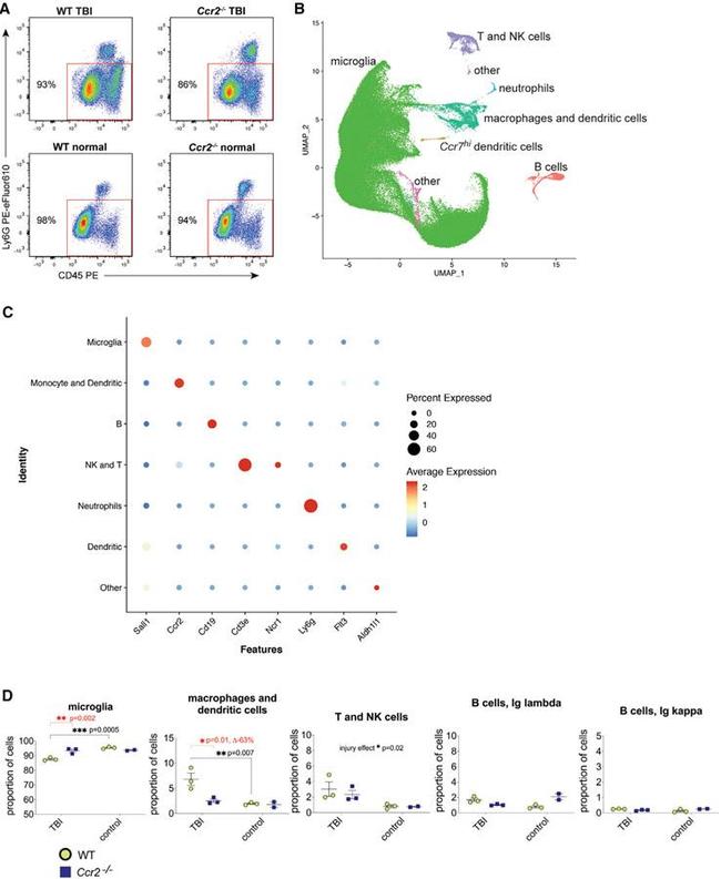 Ly-6G Antibody in Flow Cytometry (Flow)