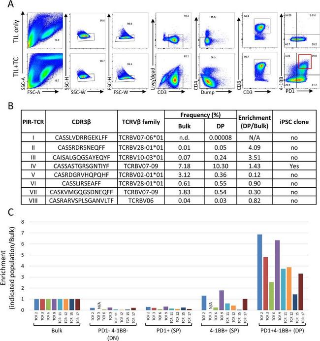 CD279 (PD-1) Antibody in Flow Cytometry (Flow)