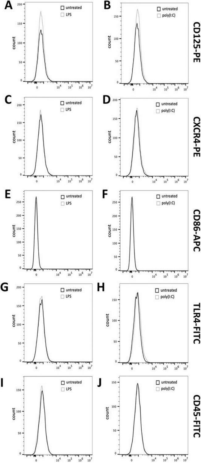 CD184 (CXCR4) Antibody in Flow Cytometry (Flow)