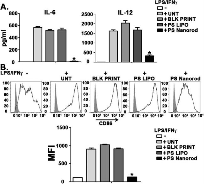 CD11c Antibody in Flow Cytometry (Flow)