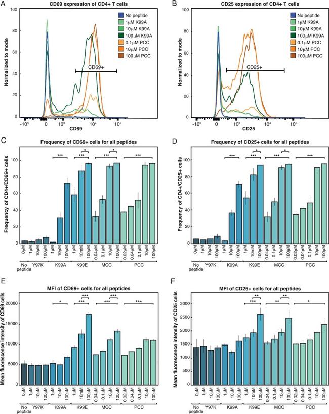 CD69 Antibody in Flow Cytometry (Flow)