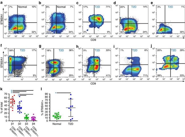 CD9 Antibody in Flow Cytometry (Flow)