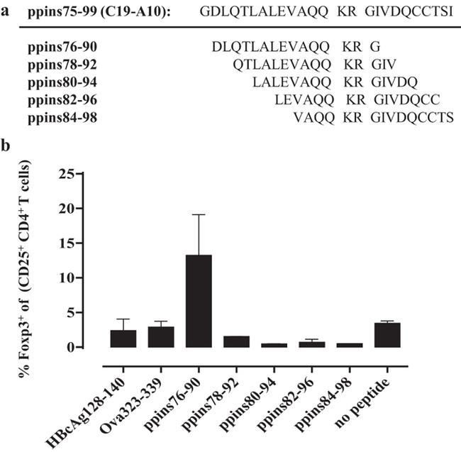 CD25 Antibody in Flow Cytometry (Flow)