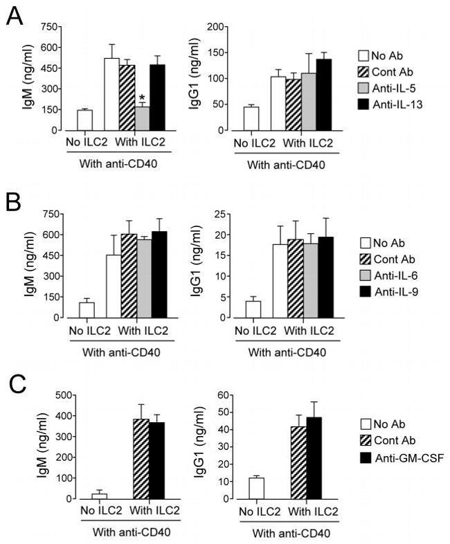 IL-9 Antibody in Neutralization (Neu)