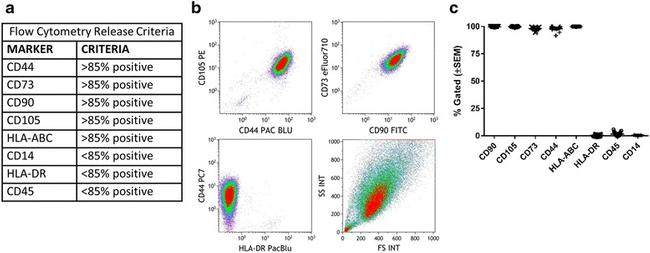 HLA-ABC Antibody in Flow Cytometry (Flow)