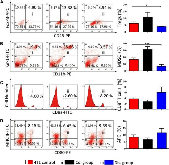 Ly-6G/Ly-6C Antibody in Flow Cytometry (Flow)