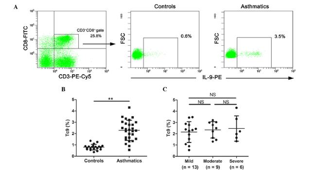 IL-9 Antibody in Flow Cytometry (Flow)