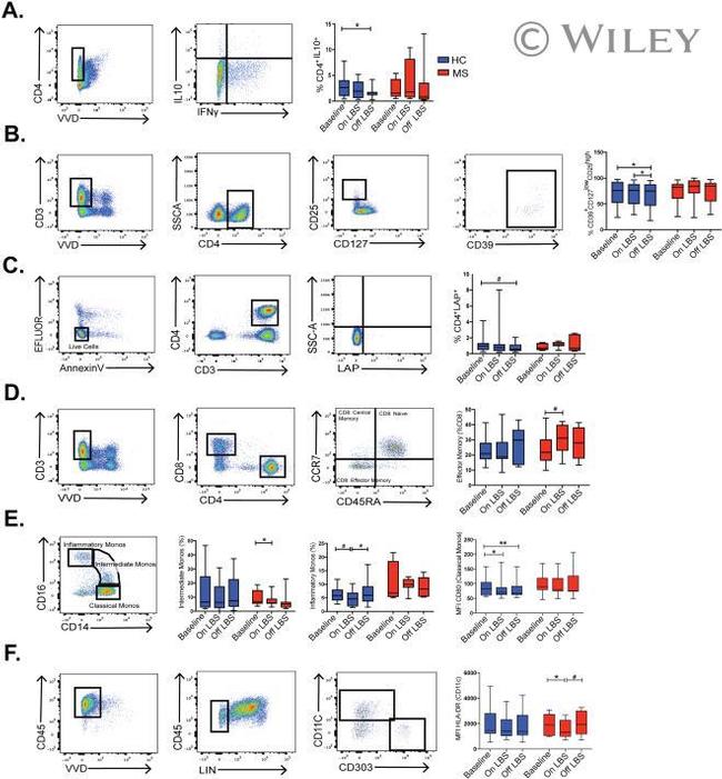 CD127 Antibody in Flow Cytometry (Flow)