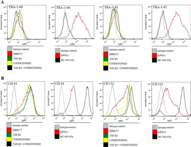 TRA-1-81 (Podocalyxin) Antibody in Flow Cytometry (Flow)