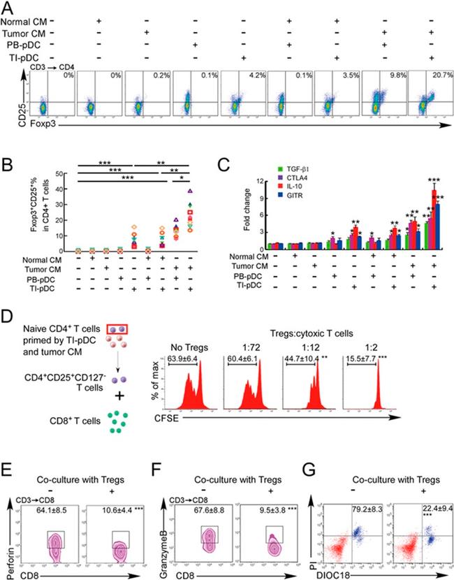 CD8a Antibody in Flow Cytometry (Flow)