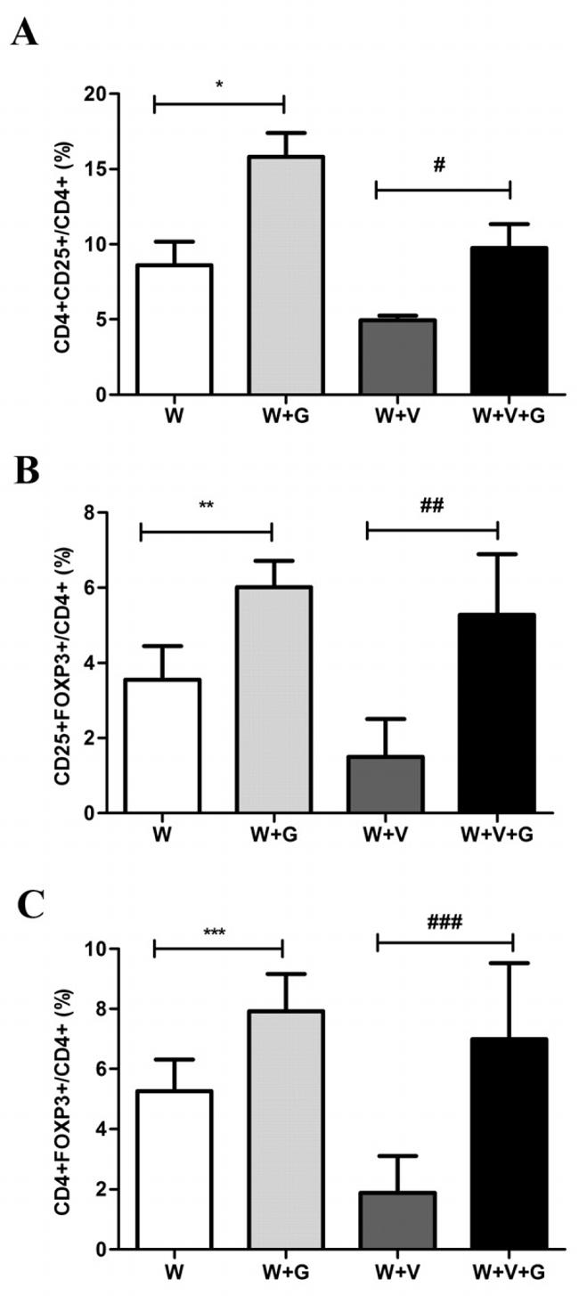 CD4 Antibody in Flow Cytometry (Flow)