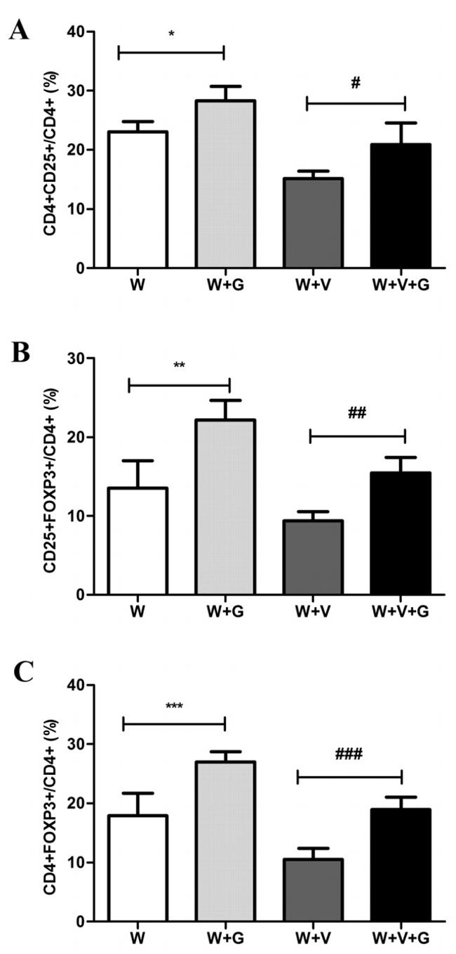 CD4 Antibody in Flow Cytometry (Flow)