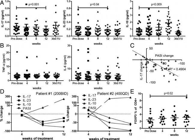 FOXP3 Antibody in Radioimmune assays (RIA)