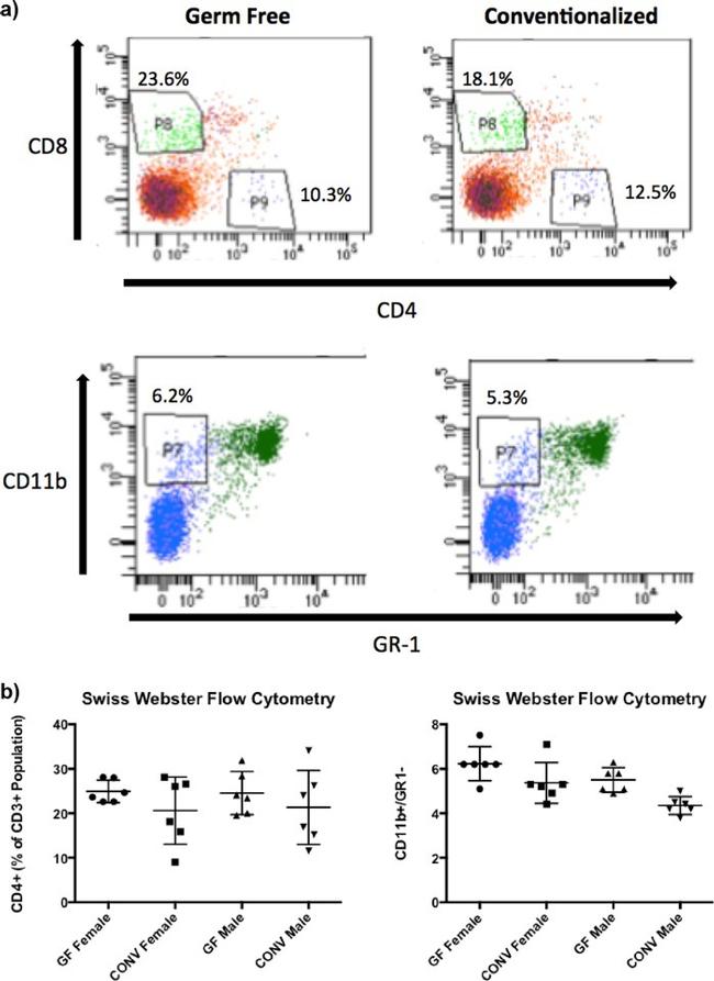 Ly-6G/Ly-6C Antibody in Flow Cytometry (Flow)