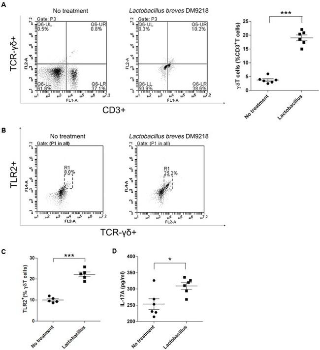 CD282 (TLR2) Antibody in Flow Cytometry (Flow)