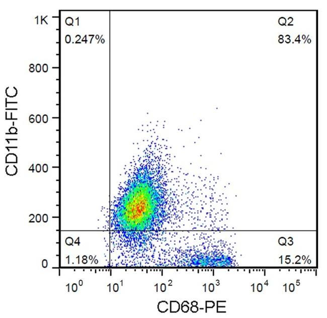 CD68 Antibody in Flow Cytometry (Flow)