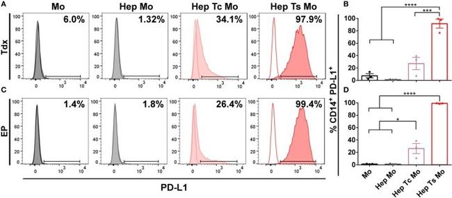 CD14 Antibody in Flow Cytometry (Flow)