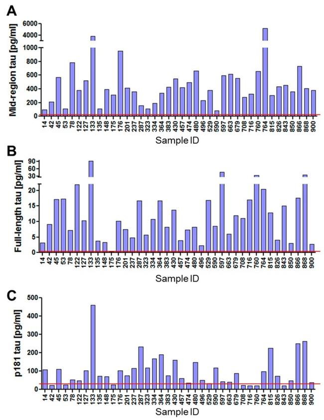 Tau Antibody in ELISA (ELISA)