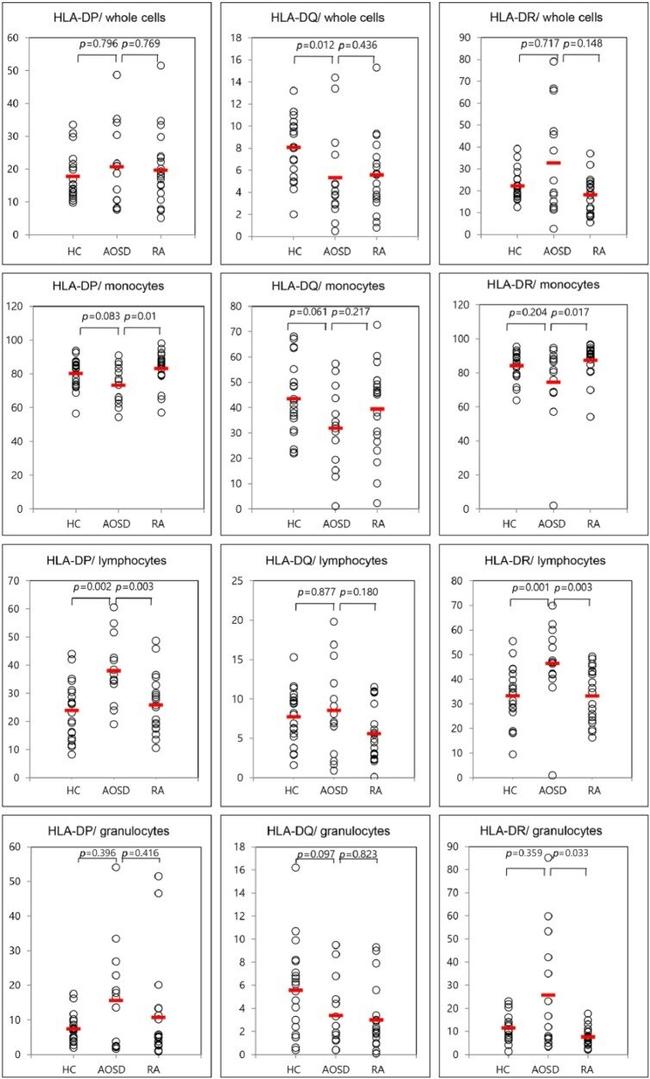 HLA-DQ Antibody in Flow Cytometry (Flow)