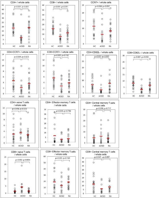 CD62L (L-Selectin) Antibody in Flow Cytometry (Flow)