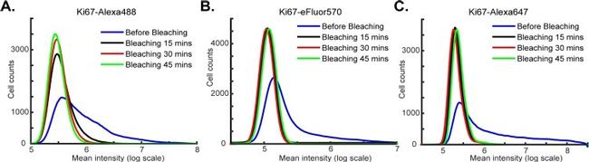 Ki-67 Antibody in Flow Cytometry (Flow)