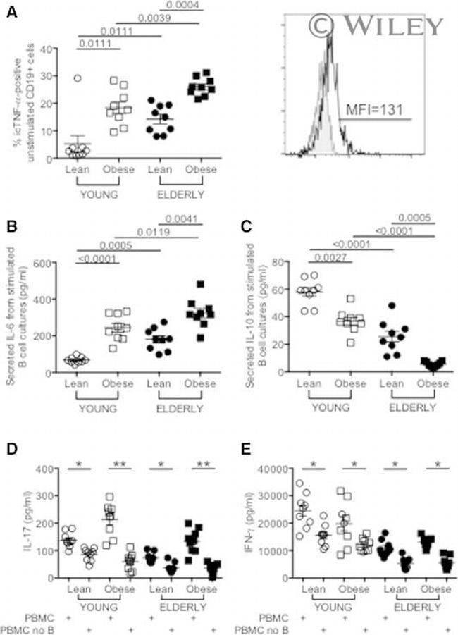 CD3 Antibody in T-Cell Activation (TCA)