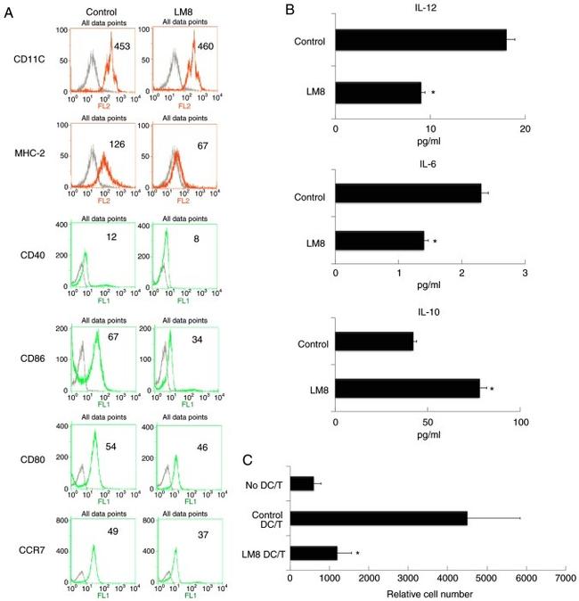 CD154 (CD40 Ligand) Antibody in Flow Cytometry (Flow)