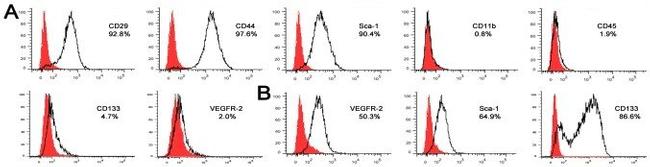 Ly-6A/E (Sca-1) Antibody in Flow Cytometry (Flow)