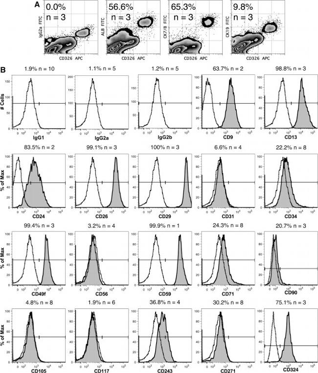 CD14 Antibody in Flow Cytometry (Flow)