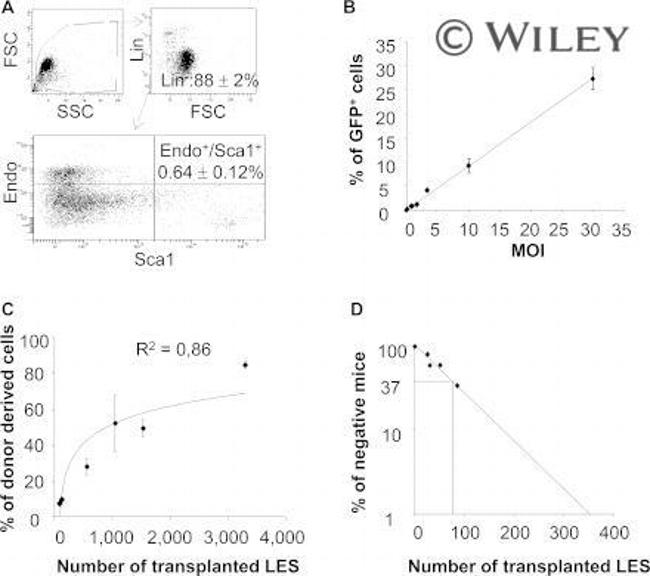 Ly-6G/Ly-6C Antibody in Flow Cytometry (Flow)