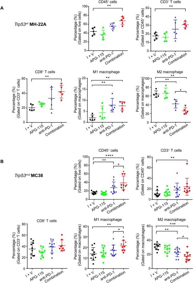 CD8a Antibody in Flow Cytometry (Flow)