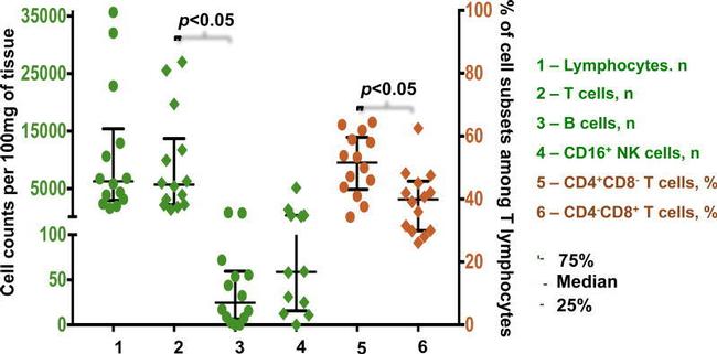 CD4 Antibody in Flow Cytometry (Flow)