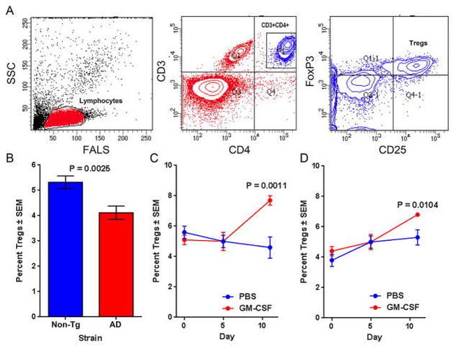 CD25 Antibody in Flow Cytometry (Flow)