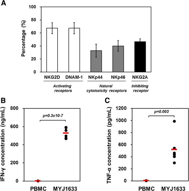 CD335 (NKp46) Antibody in Flow Cytometry (Flow)