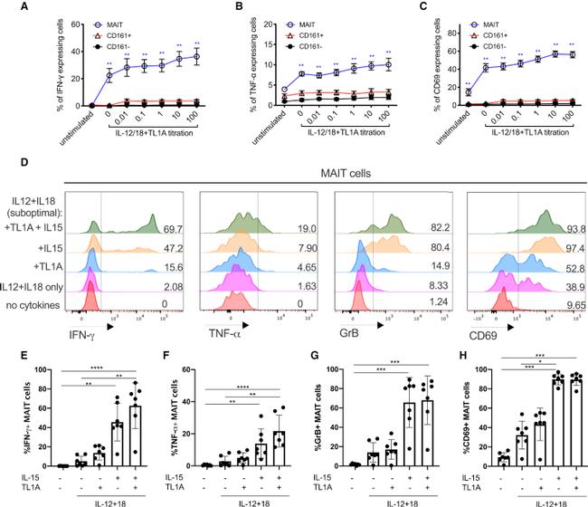 CD69 Antibody in Flow Cytometry (Flow)