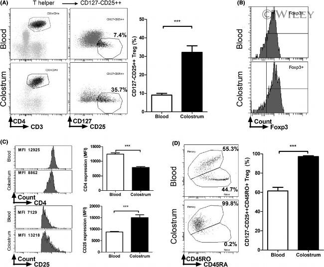 CD127 Antibody in Flow Cytometry (Flow)