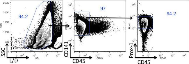 CD141 Antibody in Flow Cytometry (Flow)